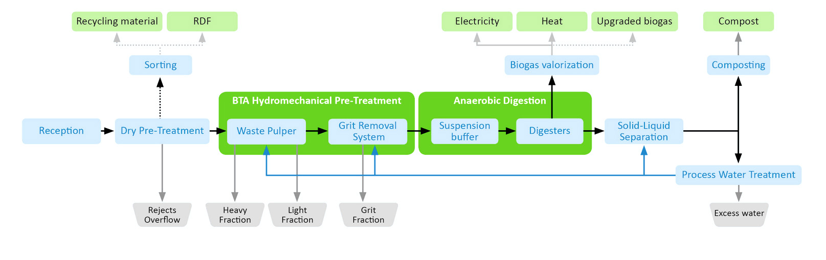 Waste Pretreatment Technology