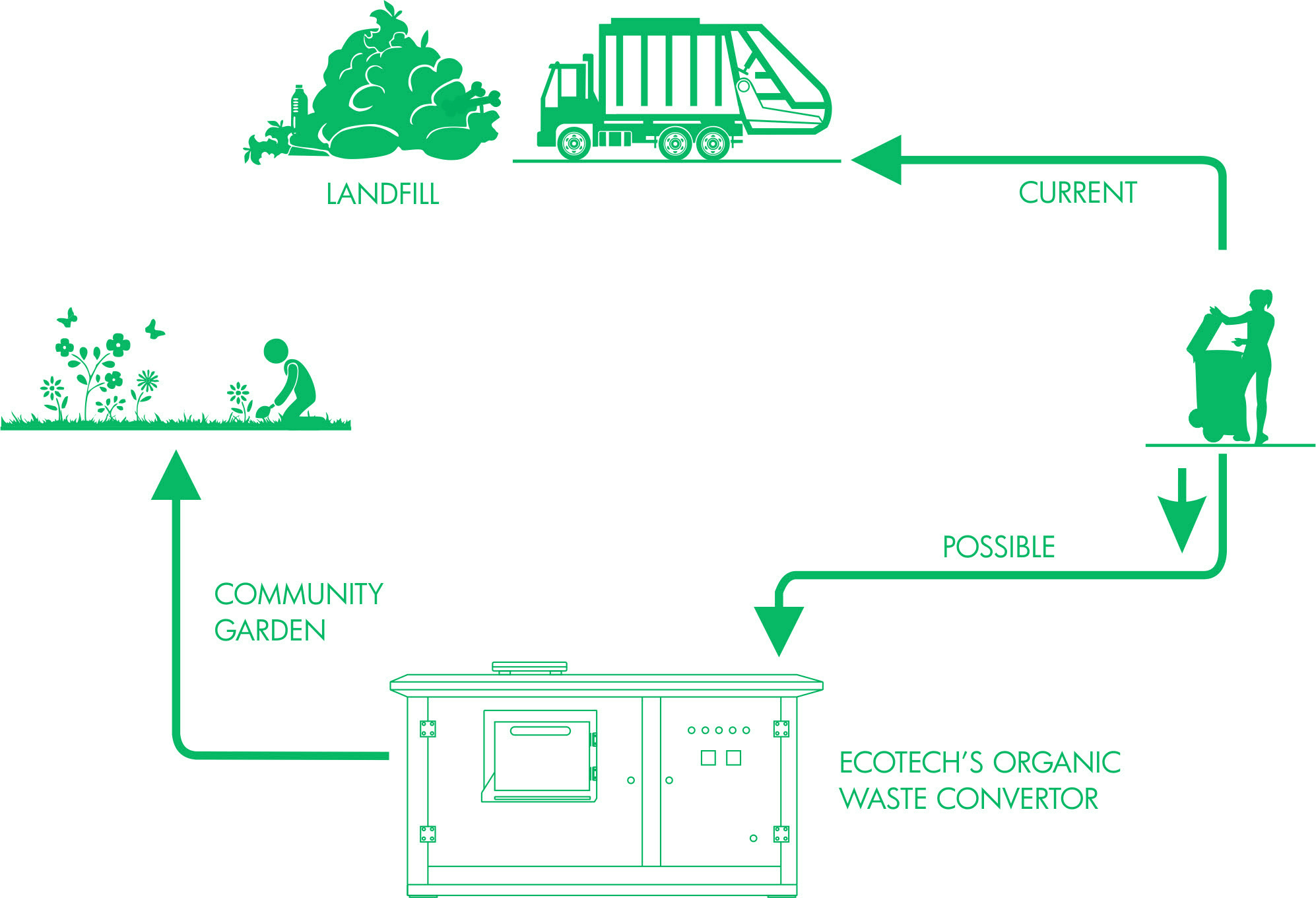 Organic Waste Composting